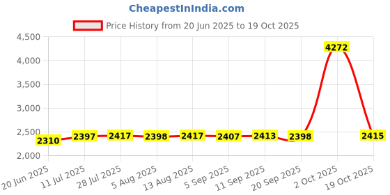 amazon.in MERISHOPP Creative Latch Hook Kits Christmas Sock Design Rug Carpet Making Penguin Crafts | Needlecrafts & Yarn | Rug Making | Latch Hooking | Latch Hooking Kits Price History Graph from 20 Jun 2025 to 19 Oct 2025