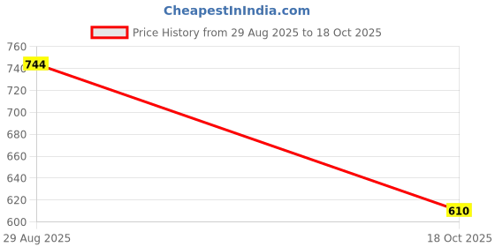 amazon.in Merishopp Creative Pooping Toothpaste Caps Fun Toothpaste Dispenser for Kids and Adults |Health & Beauty | Oral Care | Toothpaste Price History Graph from 29 Aug 2025 to 18 Oct 2025