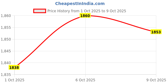 amazon.in Merishopp Creative pp Egg Box Automatic Rolling Easy Clean Saving Space with Lid 1 Layer Price History Graph from 1 Oct 2025 to 6 Oct 2025