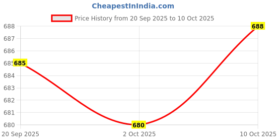 amazon.in Merishopp Crib Early Development Sensory Toy for 0-6 Months Infants Babies Price History Graph from 20 Sep 2025 to 10 Oct 2025
