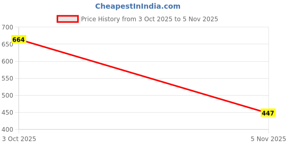 amazon.in MERISHOPP Crystal Hanging Suncatcher Rainbow Beads Ball Pendant Prisms Pink 20cm Crystal Pottery & Glass | Glass | Art Glass | Other Art Glass Price History Graph from 3 Oct 2025 to 5 Nov 2025