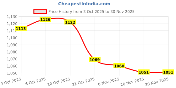 amazon.in Merishopp Cup Dispenser Storage Organizer Stable Portable for Party Household Counter 2 Slots 7.8cm Price History Graph from 3 Oct 2025 to 28 Nov 2025