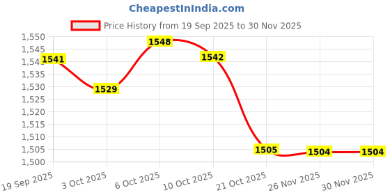 amazon.in MERISHOPP Cup Drying Rack 8 Cup Hooks Dryer Bar Decor for Wine Glass Home Countertop Price History Graph from 19 Sep 2025 to 29 Nov 2025