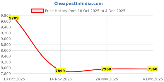 amazon.in MERISHOPP Cupcake Machine 1400W Versatile Breakfast Machine for Muffins Donut Holidays|Home & Garden|Kitchen, Dining & Bar|Small Kitchen Appliances|Waffle Makers Price History Graph from 18 Oct 2025 to 4 Dec 2025
