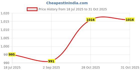 amazon.in MERISHOPP Cut-resistant Armband Anti-cut Sleeves Arm Guard Protection Breathable 35cm Price History Graph from 18 Jul 2025 to 31 Oct 2025