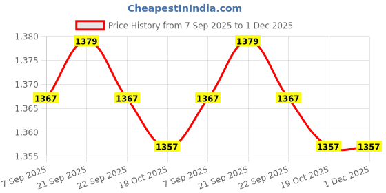 amazon.in MERISHOPP Cute Cartoon Baby Hanging Rattle Toy Plush for Stroller Travel Infant Yellow Price History Graph from 7 Sep 2025 to 1 Dec 2025