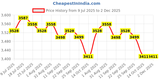 amazon.in MERISHOPP Cute Mini Ice Cream Maker Instant Ice Cream Rolled Pan Sorbet Frozen Yogurt Price History Graph from 9 Jul 2025 to 1 Dec 2025