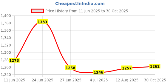 amazon.in Merishopp Cute Owl Garden Stake 2D Art Waterproof Yard Sign for Sidewalk Home Backyard|Home & Garden | Plaques & Signs|1 Cute Owl Garden Stake merishopp Price History Graph from 11 Jun 2025 to 30 Oct 2025
