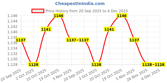 amazon.in Merishopp Cute Stroller Bell Toy Accessories Detachable Bracket for Cot Car Seat Price History Graph from 20 Sep 2025 to 4 Dec 2025