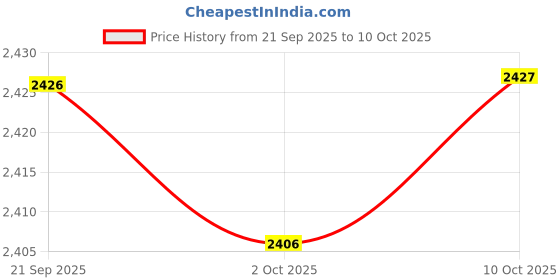 amazon.in Merishopp Cutlery Storage Holder Tableware Utensil Chest for Flatware Utensils Cutlery Price History Graph from 21 Sep 2025 to 10 Oct 2025