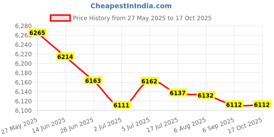 amazon.in MERISHOPP Damper Stabilizer Holder 440cm Durable Antishake Gym for Rowing Machine Price History Graph from 27 May 2025 to 16 Oct 2025