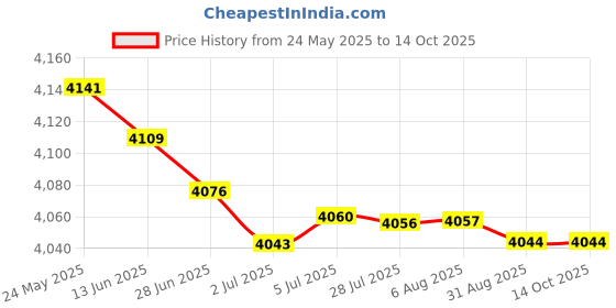 amazon.in MERISHOPP Damper Stabilizer Holder Balance Bar Adjustable Gym Direction Damping Buffer merishopp Price History Graph from 24 May 2025 to 14 Oct 2025
