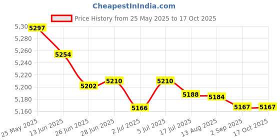 amazon.in MERISHOPP Damper Stabilizer Holder Components for Rowing Machine Hydraulic Cylinder Price History Graph from 25 May 2025 to 16 Oct 2025