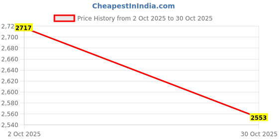 amazon.in Merishopp Damper Stabilizer Holder Modification Part for Exercise Home Gym Stepper Hole 0.85cm Price History Graph from 2 Oct 2025 to 30 Oct 2025