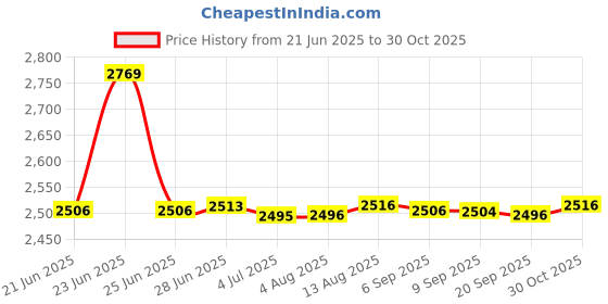 amazon.in Merishopp Dancing Lion Pillow Simulation 3D Waist Cushion for Living Room Sofa Wedding Red|Home & Garden | Pillows|1Dancing Lion Pillow Price History Graph from 21 Jun 2025 to 30 Oct 2025