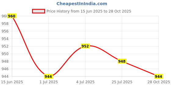 amazon.in MERISHOPP Dashboard Screen Protector Film Replacement Parts for Compatible with BW 1600GT 1600GA Price History Graph from 15 Jun 2025 to 28 Oct 2025