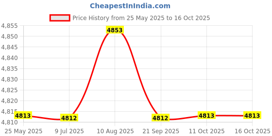 amazon.in Merishopp Daypack Fashion Multiple Storage Pockets Sport Bag for Running Hiking Biking Price History Graph from 25 May 2025 to 16 Oct 2025