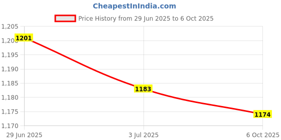 amazon.in MERISHOPP DC 0-10A Ammeter Analog Panel Meter Amp Current Gauge & 75mV Shunt Resistor Price History Graph from 29 Jun 2025 to 6 Oct 2025