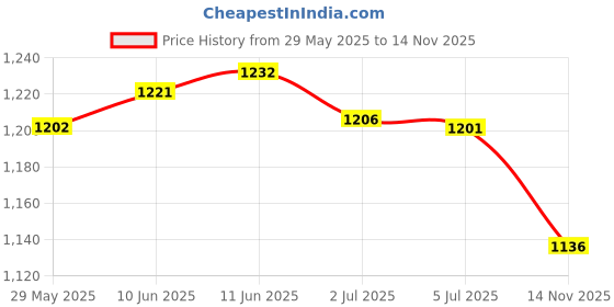 amazon.in MERISHOPP DC 12-24V Power Supply Signal Arrester Surge Protector Device for Thunder/Lightning Protection Consumer Electronics | Multipurpose Batteries & Power | Surge Protectors Power Strips Price History Graph from 29 May 2025 to 14 Nov 2025