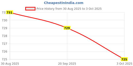amazon.in MERISHOPP DC 12V 24V PIR Motion Sensor Switch for LED Light Lamps, LED Strip Lights Price History Graph from 30 Aug 2025 to 3 Oct 2025
