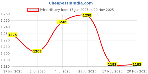 amazon.in MERISHOPP DC AC 24V Power Surge Protector Lightning Arrester Consumer Electronics | Multipurpose Batteries & Power | Surge Protectors Power Strips Price History Graph from 17 Jun 2025 to 19 Nov 2025
