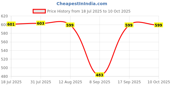 amazon.in MERISHOPP DC Ammeter Analog Panel Meter Amp Meter Current Panel Meter Gauge 50A(75mV) Price History Graph from 18 Jul 2025 to 9 Oct 2025