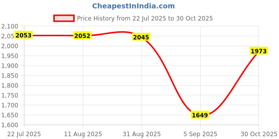 amazon.in MERISHOPP DC Brushless Motor Speed Controller 36V 48V 350W Electric Bicycle Scooter Price History Graph from 22 Jul 2025 to 30 Oct 2025