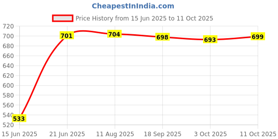 amazon.in MERISHOPP DC-DC Adjustable Buck Converter Step Down Power Supply Module 6V-22V to 4.2V Electrical & Test Equipment | Electronic Components | Semiconductors & Actives | Power Regulators & Converters Price History Graph from 15 Jun 2025 to 11 Oct 2025