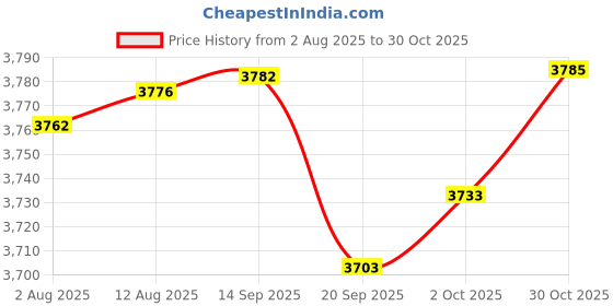 amazon.in MERISHOPP Decorative Knot Backrest Pillow Sofa Car Bed Throw Back Cushion Light Brown Price History Graph from 2 Aug 2025 to 30 Oct 2025