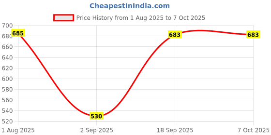 amazon.in MERISHOPP Deep Flash Cable for MI Phone Models Open 9008 for BL Lock Price History Graph from 1 Aug 2025 to 6 Oct 2025