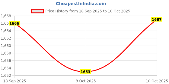 amazon.in MERISHOPP Deer Drag and Harness Adjustable Shoulder Strap for Outdoor Farmer Equipment 38mm No Reflective Price History Graph from 18 Sep 2025 to 10 Oct 2025