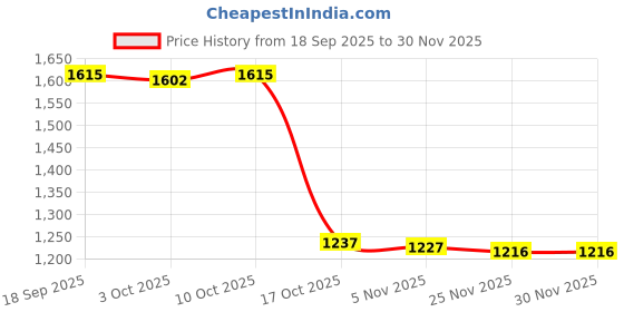 amazon.in MERISHOPP Deer Drag and Harness Adjustable Shoulder Strap for Outdoor Farmer Equipment 40mm Reflective Price History Graph from 18 Sep 2025 to 30 Nov 2025