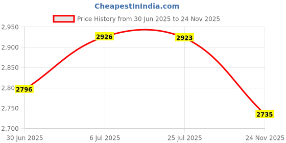 amazon.in merishopp Desk Napping Pillow Sleeping Pillow Travel Pillow for Airplane Travel Office Blue merishopp Price History Graph from 30 Jun 2025 to 24 Nov 2025