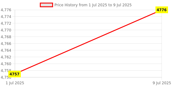 amazon.in MERISHOPP Desktop 2.4G Wireless Keyboard & Mouse Combo Retro Round Key Black|Computers/Tablets & Networking | Keyboards Mice & Pointers | Keyboard & Mouse Bundles Price History Graph from 1 Jul 2025 to 9 Jul 2025
