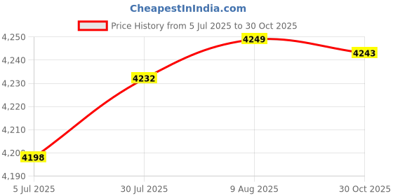amazon.in Merishopp Desktop Computer Monitor Carrying Case Scratch Resistant Portable Travel Bag 17 inch | Computers/Tablets & Networking | Computer Components & Parts | Computer Cases & Accessories Price History Graph from 5 Jul 2025 to 30 Oct 2025