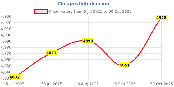 amazon.in Merishopp Desktop Computer Monitor Carrying Case Scratch Resistant Portable Travel Bag 19 inch | Computers/Tablets & Networking | Computer Components & Parts | Computer Cases & Accessories Price History Graph from 5 Jul 2025 to 30 Oct 2025