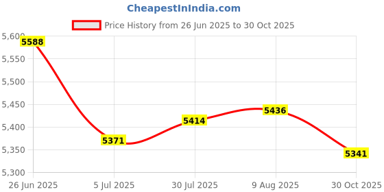 amazon.in Merishopp Desktop Computer Monitor Carrying Case Scratch Resistant Portable Travel Bag 22 inch | Computers/Tablets & Networking | Computer Components & Parts | Computer Cases & Accessories Price History Graph from 26 Jun 2025 to 30 Oct 2025
