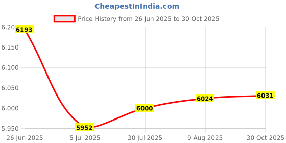 amazon.in Merishopp Desktop Computer Monitor Carrying Case Scratch Resistant Portable Travel Bag 24 inch | Computers/Tablets & Networking | Computer Components & Parts | Computer Cases & Accessories Price History Graph from 26 Jun 2025 to 30 Oct 2025