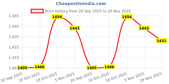 amazon.in Merishopp Desktop Fruits Storage Basket Large Bowls for Living Room Snacks Bread Gold Price History Graph from 20 Sep 2025 to 29 Nov 2025
