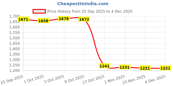 amazon.in Merishopp Detachable Hanging Faucet Drain Rack Dishwashing Liquid Drainer for Kitchen Price History Graph from 25 Sep 2025 to 3 Dec 2025