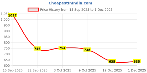 amazon.in MERISHOPP Detachable Wig Holder Hanger Organizer Stand Stable Household Black Portable Price History Graph from 15 Sep 2025 to 1 Dec 2025