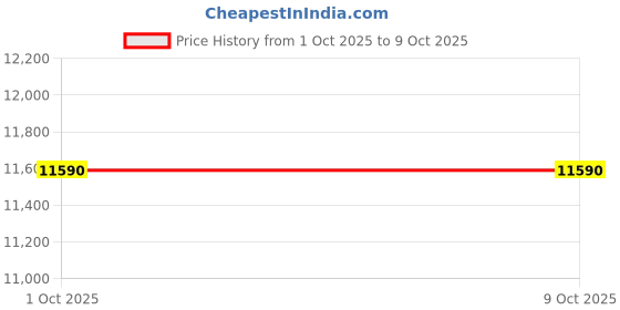 amazon.in MERISHOPP Dial Bore Gauge Engine Cylinder Measuring Hole Indicator Precision 0.01mm 50-160mm Price History Graph from 1 Oct 2025 to 8 Oct 2025