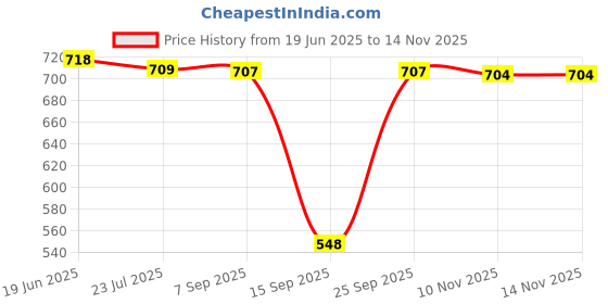 amazon.in MERISHOPP Diameter 32Mm High 13Mm Full Aluminum Solid Knob Volume Potentiometer Knob|Consumer Electronics | Tv Video & Home Audio | Tv Video & Audio Parts | Amplifier Parts & Components Price History Graph from 19 Jun 2025 to 14 Nov 2025