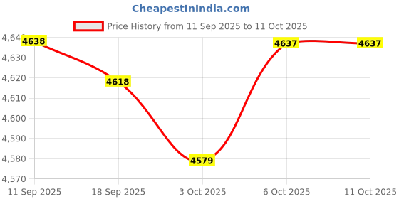 amazon.in Merishopp Diaper Bag Set with Pockets with Bottle Bag with Lunch Bag Shoulder Backpack Dark Blue merishopp Price History Graph from 11 Sep 2025 to 10 Oct 2025