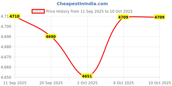 amazon.in Merishopp Diaper Bag Set with Pockets with Bottle Bag with Lunch Bag Shoulder Backpack Gray merishopp Price History Graph from 11 Sep 2025 to 10 Oct 2025