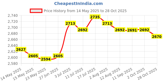 amazon.in MERISHOPP Diaper Bag Tote Newborn Bag Multifunctional Large for Mom Dad Animal merishopp Price History Graph from 14 May 2025 to 28 Oct 2025