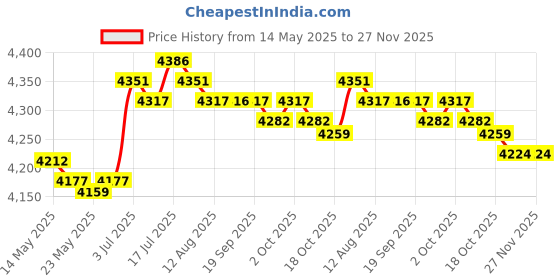 amazon.in MERISHOPP Diaper Bag Tote Stylish Multifunction for Diaper Small Items Bottle merishopp Price History Graph from 14 May 2025 to 27 Nov 2025