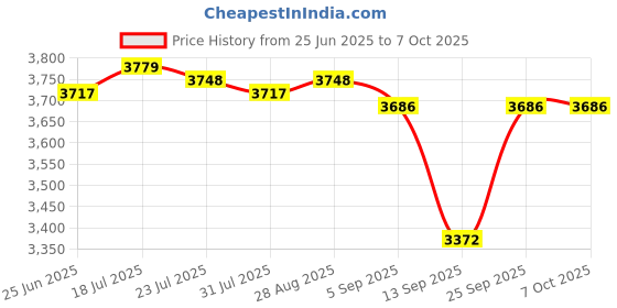 amazon.in MERISHOPP Digital Shore Hardness Durometer Tester Tyre Rubber LCD Display Meter New D Price History Graph from 25 Jun 2025 to 7 Oct 2025
