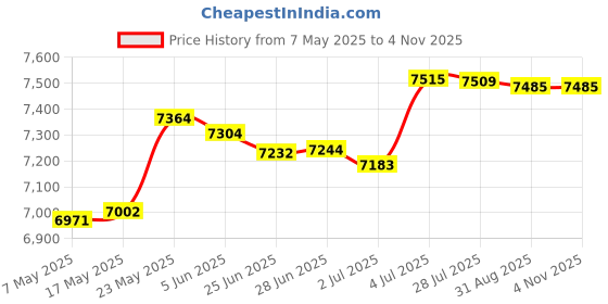 amazon.in MERISHOPP Digital Torque Meter Digital Torque Wrench Converter for DIY Motorcycle Bike 3.4 to 340nm Price History Graph from 7 May 2025 to 2 Nov 2025