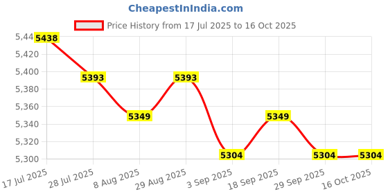amazon.in MERISHOPP Digital Yogurt Maker DIY Low Noise Household Stainless Steel Inner Container Price History Graph from 17 Jul 2025 to 16 Oct 2025